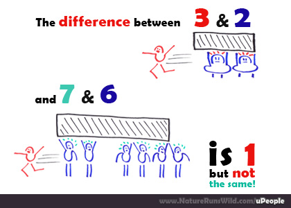 Is the difference between 3 & 2 and 7 & 6 the same?